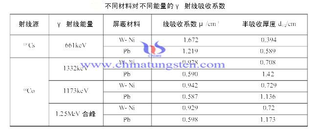 the radiation absorption rate of tungsten alloy 